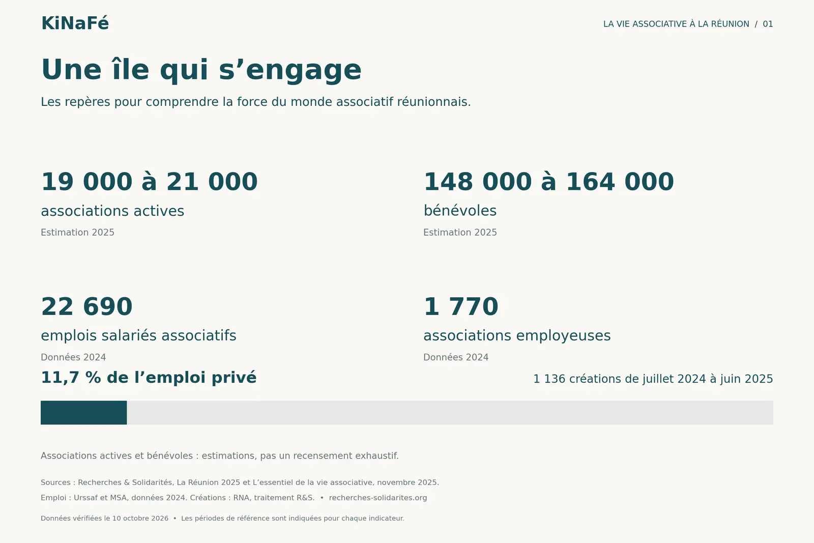 Chiffres clés de la vie associative à La Réunion : 19 000 à 21 000 associations actives et 148 000 à 164 000 bénévoles estimés en 2025 ; 22 690 emplois dans 1 770 associations employeuses en 2024.