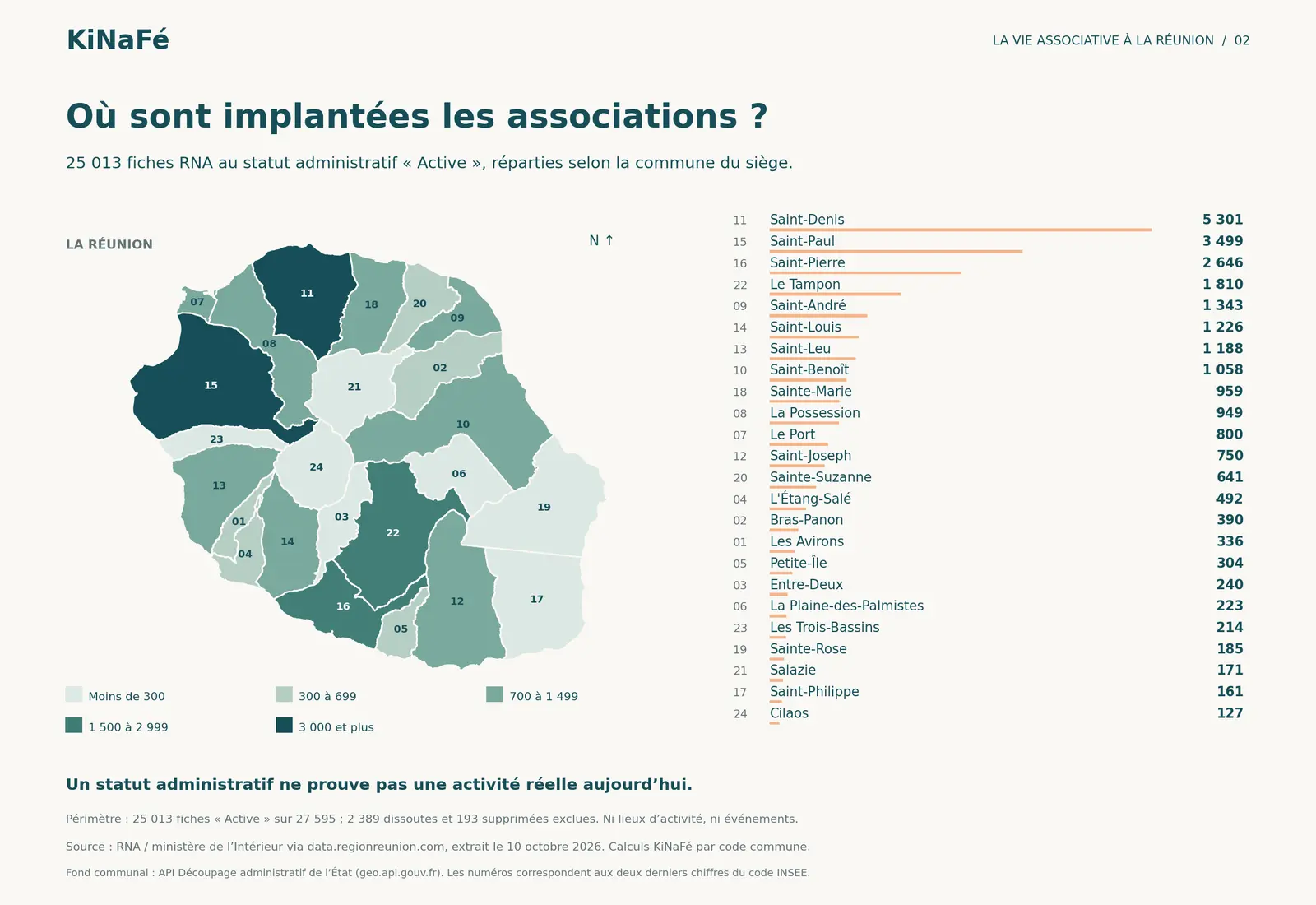 Carte des 24 communes : 25 013 fiches RNA au statut administratif « Active », par commune du siège au 10 octobre 2026. Saint-Denis, Saint-Paul et Saint-Pierre dominent ; ce statut ne prouve pas une activité réelle.