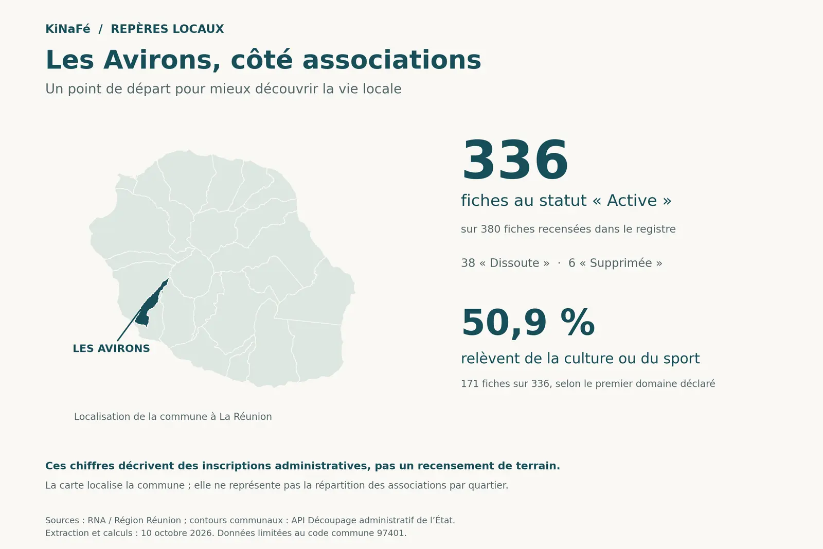 Localisation des Avirons à La Réunion et bilan de 380 fiches RNA : 336 Active, 38 Dissoute et 6 Supprimée. Culture et sport représentent 171 des 336 fiches Active, soit 50,9 %.