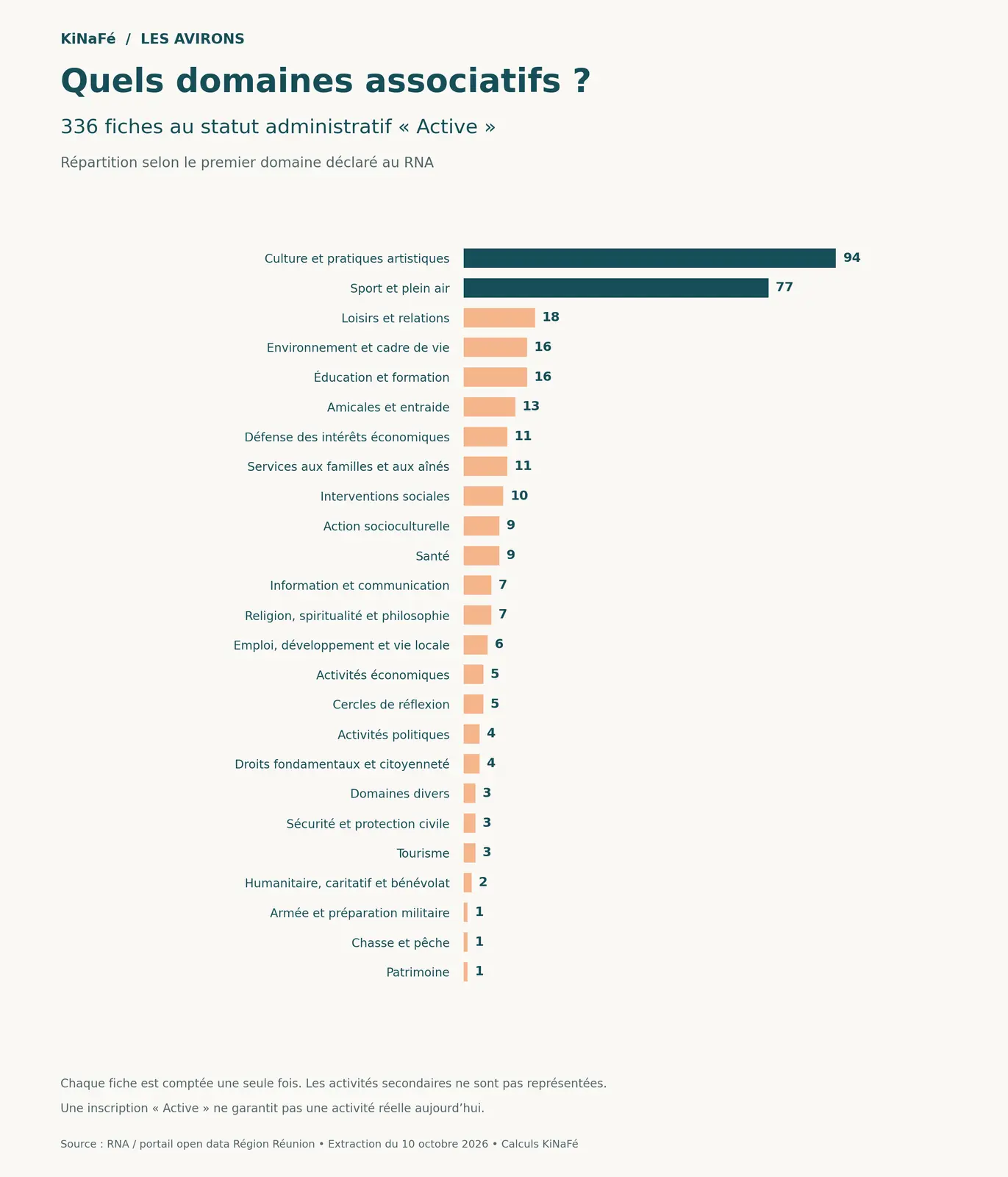 Répartition de 336 fiches RNA au statut administratif Active aux Avirons : 94 en culture et pratiques artistiques, 77 en sport et plein air ; détail des 25 catégories dans le tableau associé.